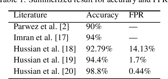 Figure 1 for Hybrid Model for Anomaly Detection on Call Detail Records by Time Series Forecasting