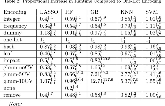 Figure 4 for Regularized target encoding outperforms traditional methods in supervised machine learning with high cardinality features