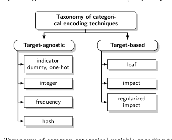 Figure 1 for Regularized target encoding outperforms traditional methods in supervised machine learning with high cardinality features