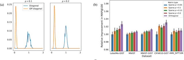 Figure 1 for Procrustean Orthogonal Sparse Hashing