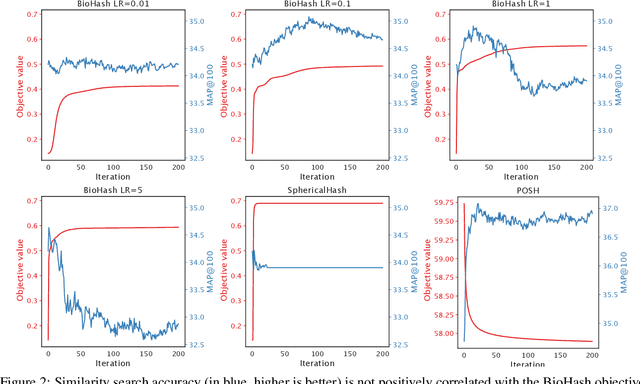 Figure 3 for Procrustean Orthogonal Sparse Hashing