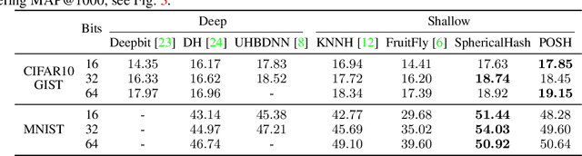 Figure 2 for Procrustean Orthogonal Sparse Hashing