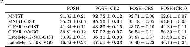 Figure 4 for Procrustean Orthogonal Sparse Hashing