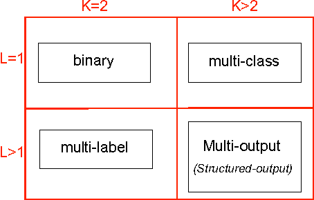 Figure 1 for Scalable Multi-Output Label Prediction: From Classifier Chains to Classifier Trellises