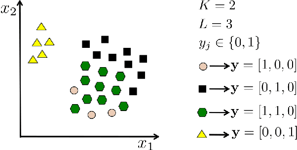 Figure 3 for Scalable Multi-Output Label Prediction: From Classifier Chains to Classifier Trellises