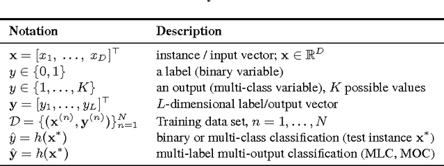 Figure 2 for Scalable Multi-Output Label Prediction: From Classifier Chains to Classifier Trellises