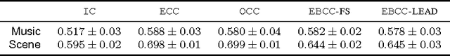 Figure 4 for Scalable Multi-Output Label Prediction: From Classifier Chains to Classifier Trellises