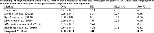 Figure 2 for Unsupervised diffeomorphic cardiac image registration using parameterization of the deformation field