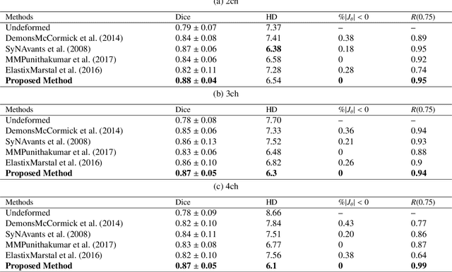 Figure 3 for Unsupervised diffeomorphic cardiac image registration using parameterization of the deformation field
