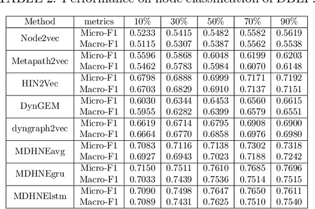 Figure 4 for Multi-View Dynamic Heterogeneous Information Network Embedding