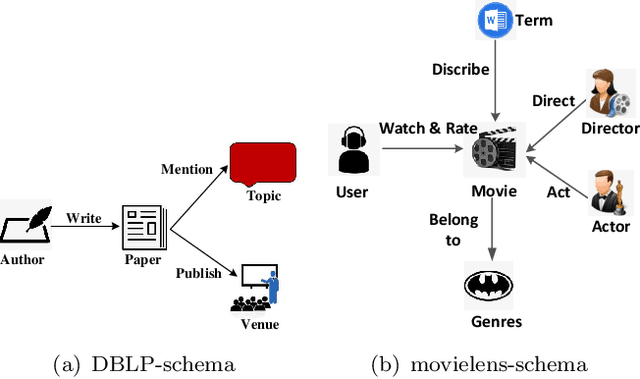 Figure 1 for Multi-View Dynamic Heterogeneous Information Network Embedding