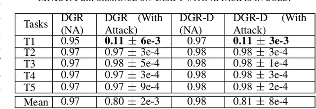 Figure 4 for False Memory Formation in Continual Learners Through Imperceptible Backdoor Trigger