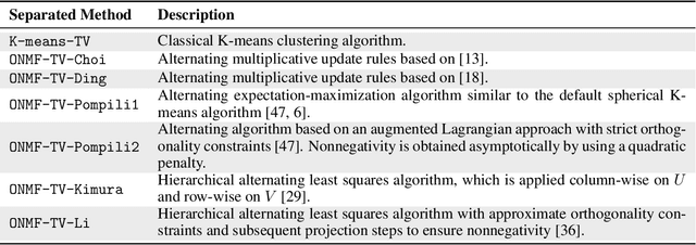 Figure 2 for Spatially Coherent Clustering Based on Orthogonal Nonnegative Matrix Factorization