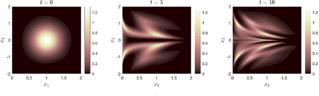 Figure 2 for Density Propagation with Characteristics-based Deep Learning