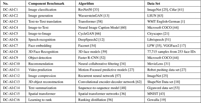 Figure 3 for AIBench: An Agile Domain-specific Benchmarking Methodology and an AI Benchmark Suite