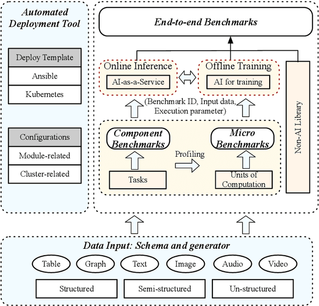 Figure 4 for AIBench: An Agile Domain-specific Benchmarking Methodology and an AI Benchmark Suite