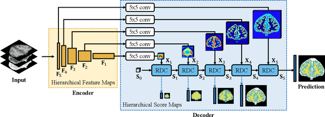 Figure 3 for Segmenting Medical MRI via Recurrent Decoding Cell
