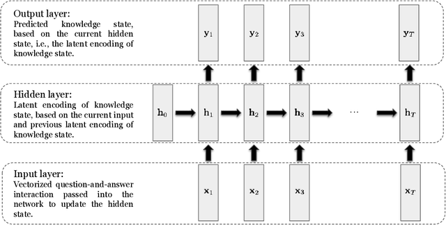 Figure 3 for Addressing Two Problems in Deep Knowledge Tracing via Prediction-Consistent Regularization