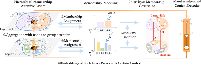 Figure 3 for Graph Embedding with Hierarchical Attentive Membership