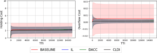 Figure 4 for Intelligent Link Adaptation for Grant-Free Access Cellular Networks: A Distributed Deep Reinforcement Learning Approach