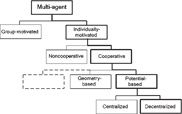 Figure 1 for Decentralized, Self-organizing, Potential field-based Control for Individuallymotivated, Mobile Agents in a Cluttered Environment: A Vector-Harmonic Potential Field Approach