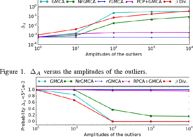 Figure 1 for Robust Sparse Blind Source Separation