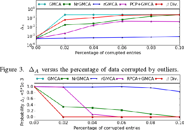 Figure 2 for Robust Sparse Blind Source Separation