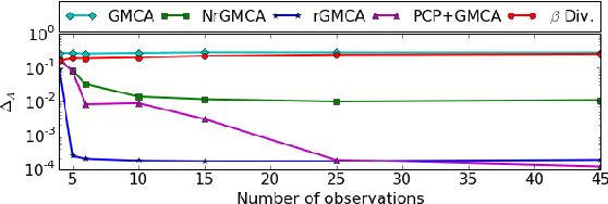 Figure 3 for Robust Sparse Blind Source Separation