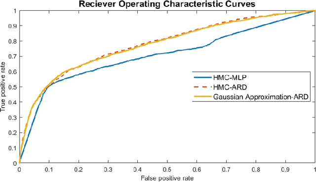 Figure 2 for Automatic Relevance Determination Bayesian Neural Networks for Credit Card Default Modelling
