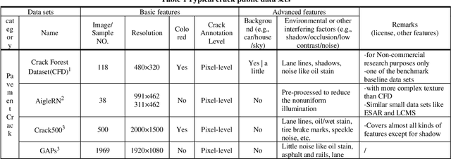 Figure 2 for Advances in deep learning methods for pavement surface crack detection and identification with visible light visual images