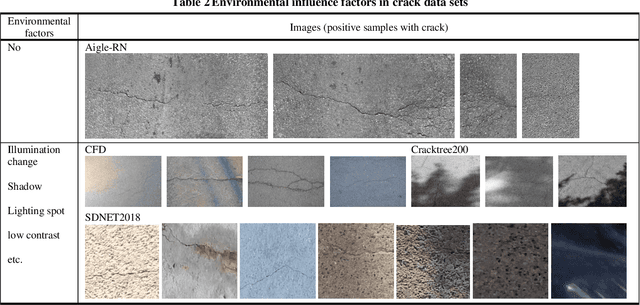 Figure 3 for Advances in deep learning methods for pavement surface crack detection and identification with visible light visual images
