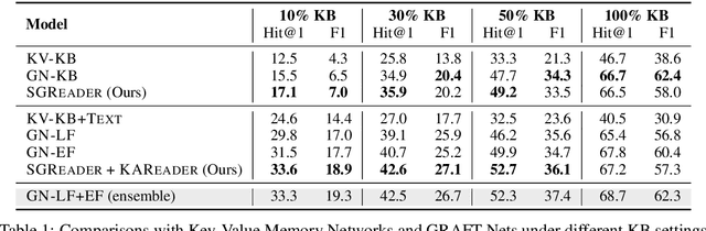 Figure 2 for Improving Question Answering over Incomplete KBs with Knowledge-Aware Reader