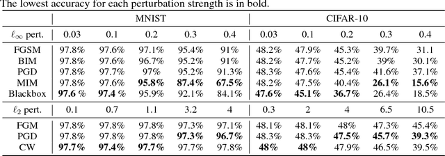Figure 2 for PPD: Permutation Phase Defense Against Adversarial Examples in Deep Learning