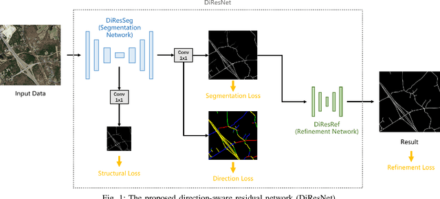 Figure 1 for Direction-aware Residual Network for Road Extraction in VHR Remote Sensing Images