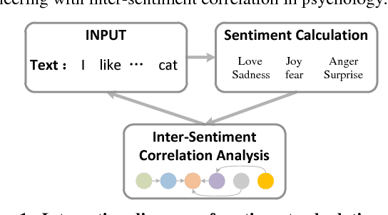 Figure 1 for Estimation of Inter-Sentiment Correlations Employing Deep Neural Network Models