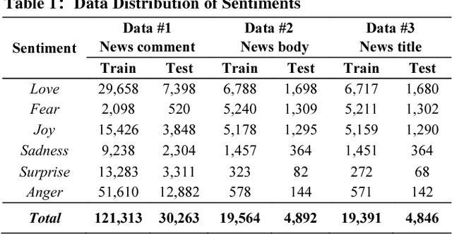 Figure 2 for Estimation of Inter-Sentiment Correlations Employing Deep Neural Network Models