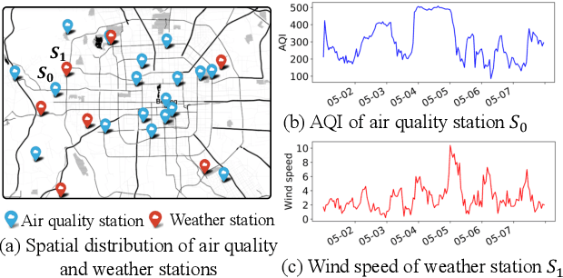 Figure 1 for Joint Air Quality and Weather Prediction Based on Multi-Adversarial Spatiotemporal Networks