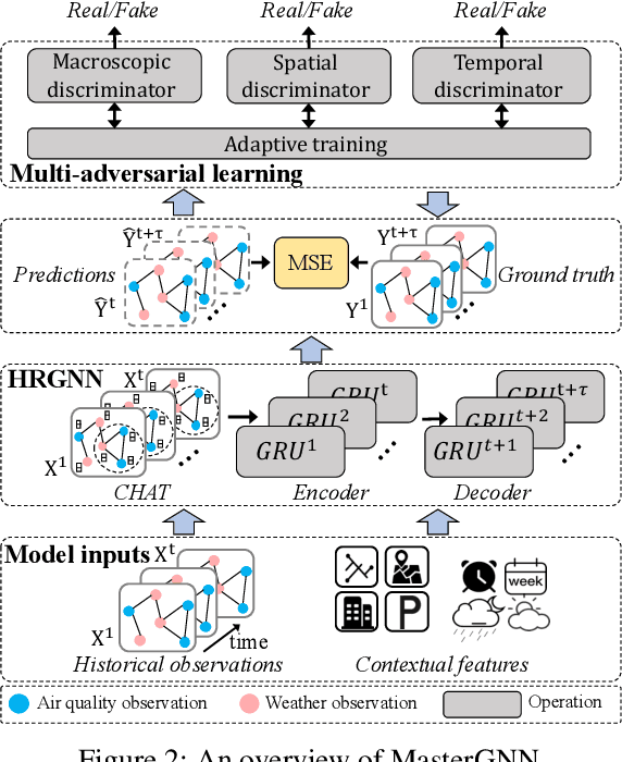 Figure 2 for Joint Air Quality and Weather Prediction Based on Multi-Adversarial Spatiotemporal Networks