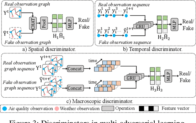 Figure 3 for Joint Air Quality and Weather Prediction Based on Multi-Adversarial Spatiotemporal Networks