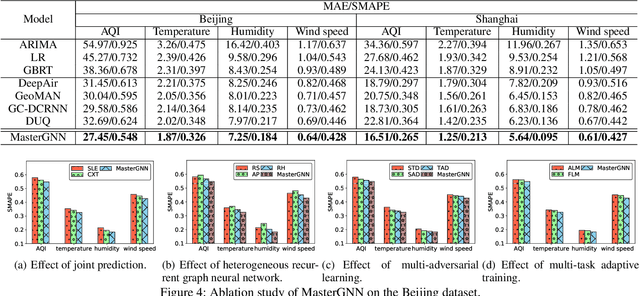 Figure 4 for Joint Air Quality and Weather Prediction Based on Multi-Adversarial Spatiotemporal Networks