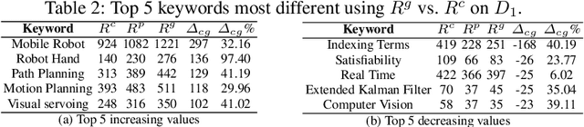 Figure 2 for SciRecSys: A Recommendation System for Scientific Publication by Discovering Keyword Relationships