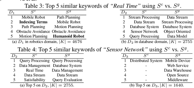 Figure 3 for SciRecSys: A Recommendation System for Scientific Publication by Discovering Keyword Relationships