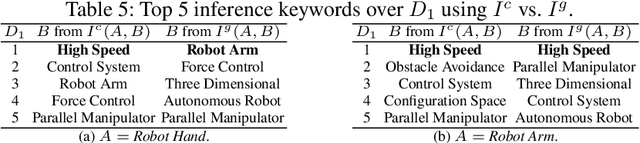 Figure 4 for SciRecSys: A Recommendation System for Scientific Publication by Discovering Keyword Relationships