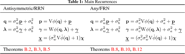 Figure 1 for Mean Field Residual Networks: On the Edge of Chaos