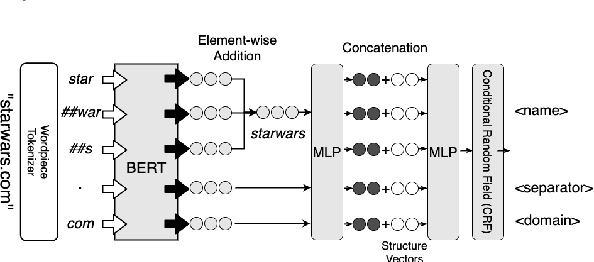 Figure 2 for Learning Structured Representations of Entity Names using Active Learning and Weak Supervision
