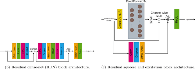 Figure 1 for DR-VNet: Retinal Vessel Segmentation via Dense Residual UNet