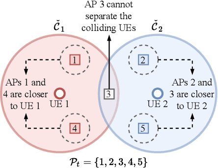 Figure 3 for User-Centric Perspective in Random Access Cell-Free Aided by Spatial Separability