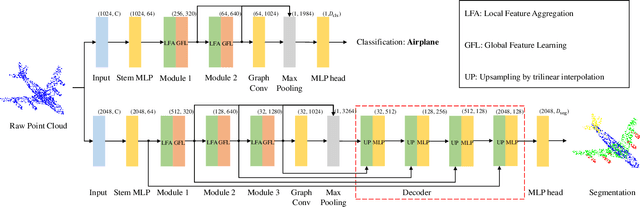Figure 1 for 3DPCT: 3D Point Cloud Transformer with Dual Self-attention