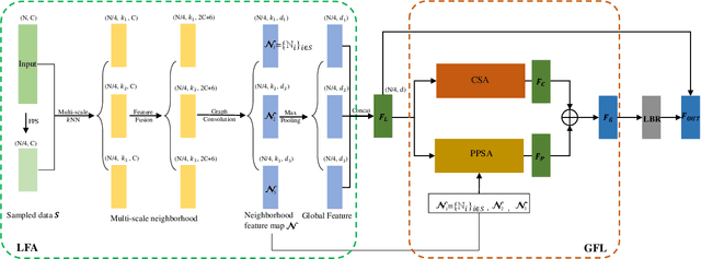 Figure 2 for 3DPCT: 3D Point Cloud Transformer with Dual Self-attention