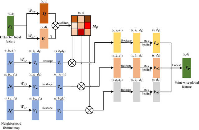 Figure 3 for 3DPCT: 3D Point Cloud Transformer with Dual Self-attention